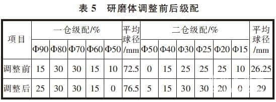 水泥系统优化